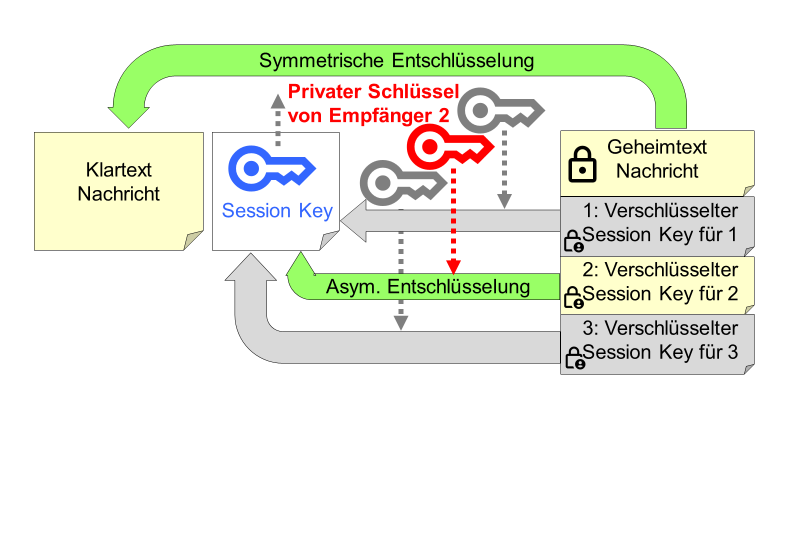 Hybride Entschlüsselung für mehrere Empfänger