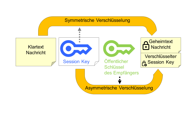 Hybride Verschlüsselung